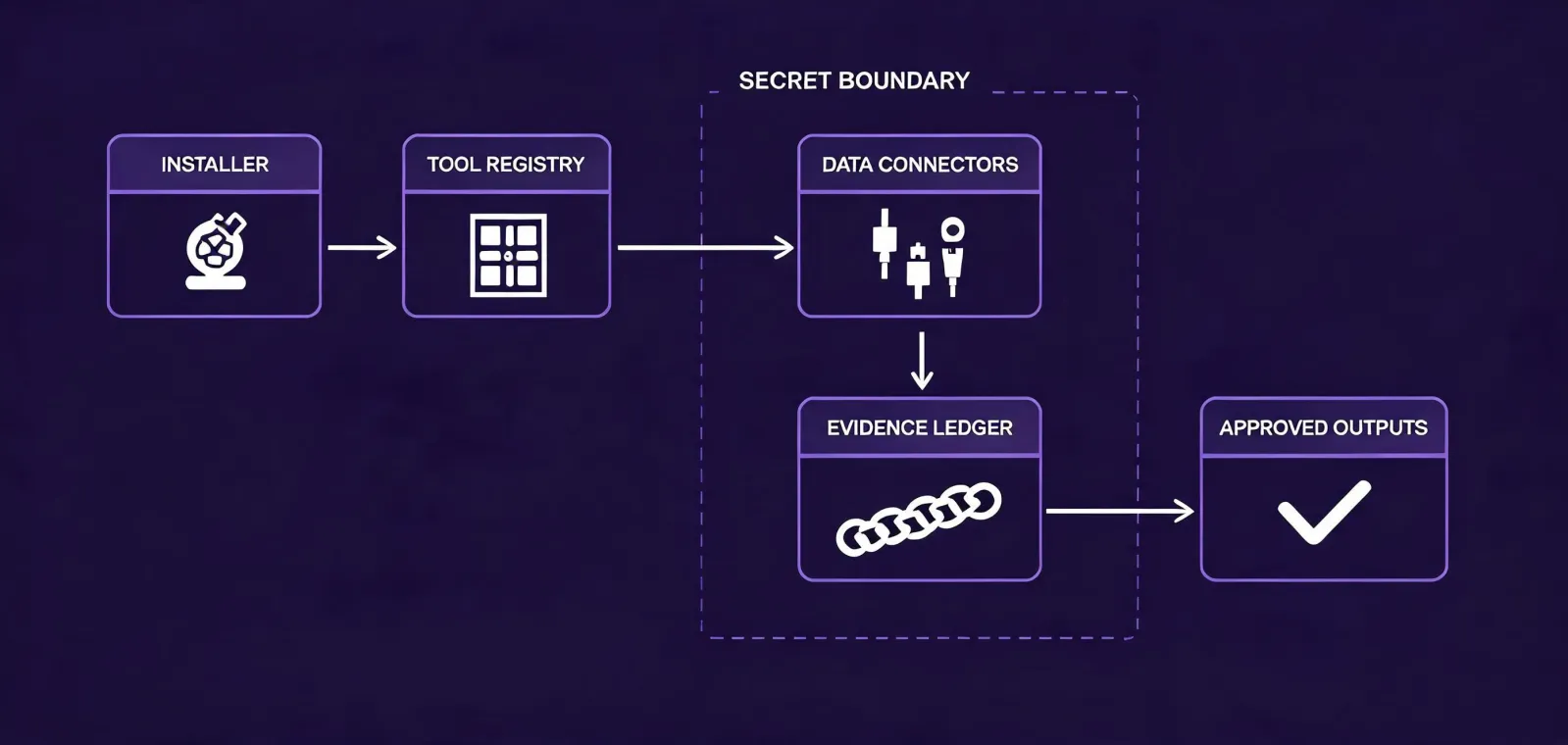 Agent integration architecture